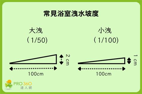 洩水坡度1/100意思|屋頂漏水~怎辦!!!~~ (PART.2)－協億室內設計 (萬合未央室內設計。